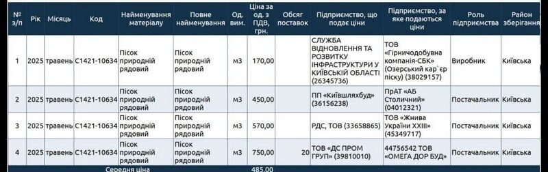 Компанія Шкіля отримала з&nbsp;бюджету Києва понад мільярд на&nbsp;добудову Подільського мосту: що&nbsp;не&nbsp;так із&nbsp;цим тендером