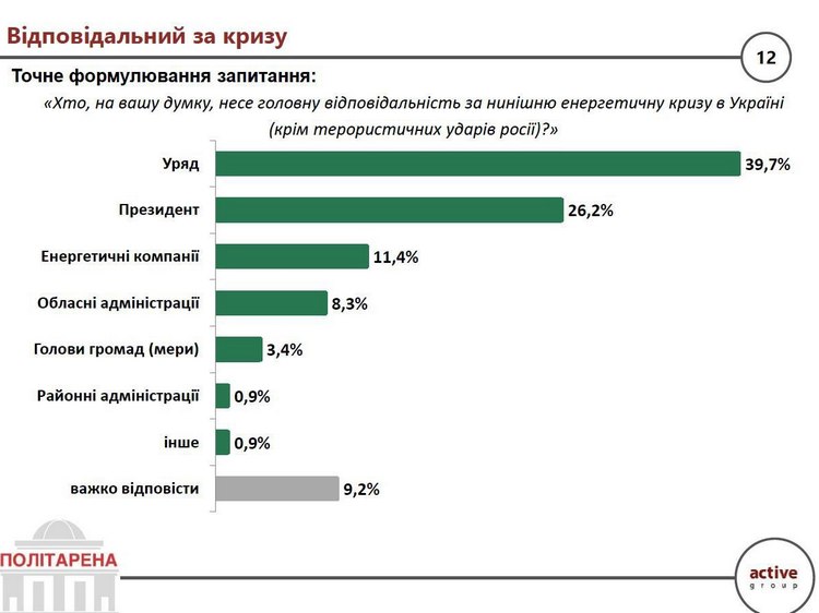 Українці покладають відповідальність за&nbsp;енергетичну кризу на&nbsp;центральну владу&nbsp;&mdash; опитування