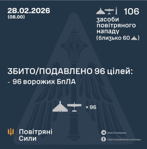Понад 100 дронів і&nbsp;балістика: як&nbsp;ППО відбило атаку ворога на&nbsp;Україну в&nbsp;останню ніч зими